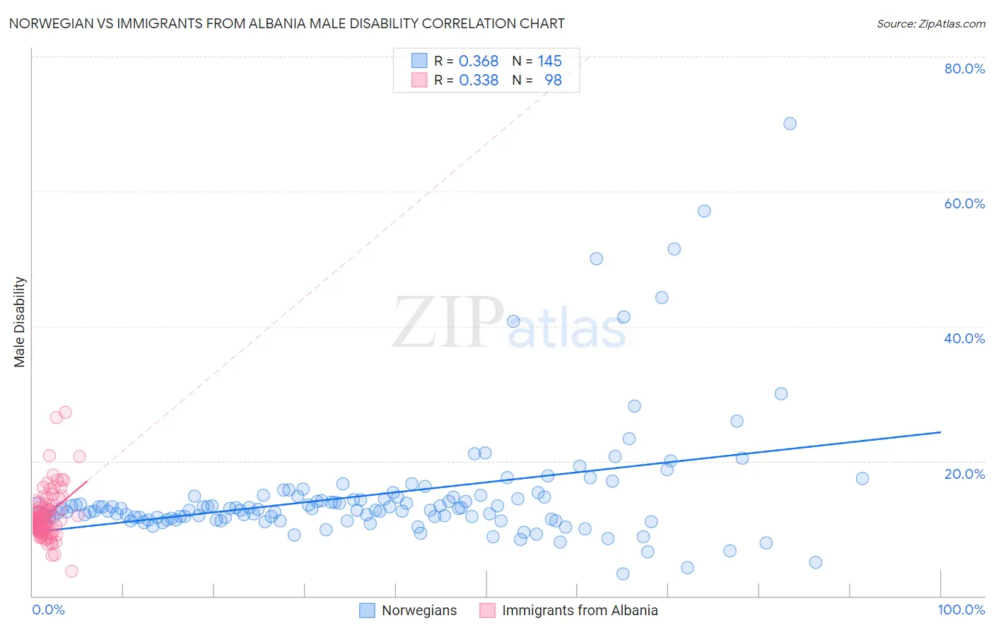 Norwegian vs Immigrants from Albania Male Disability