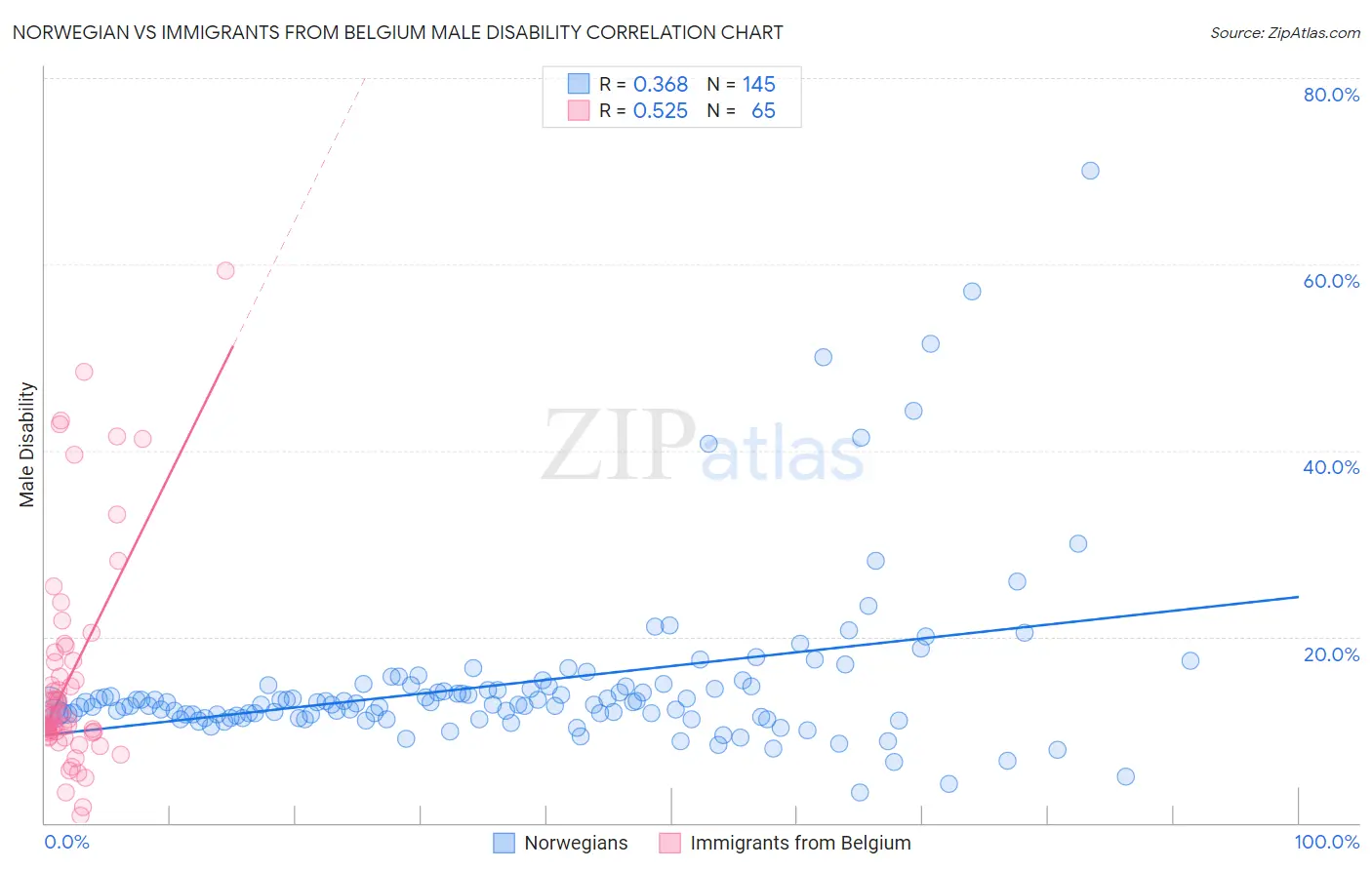 Norwegian vs Immigrants from Belgium Male Disability