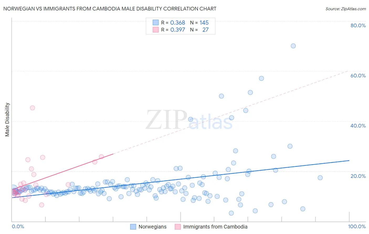 Norwegian vs Immigrants from Cambodia Male Disability