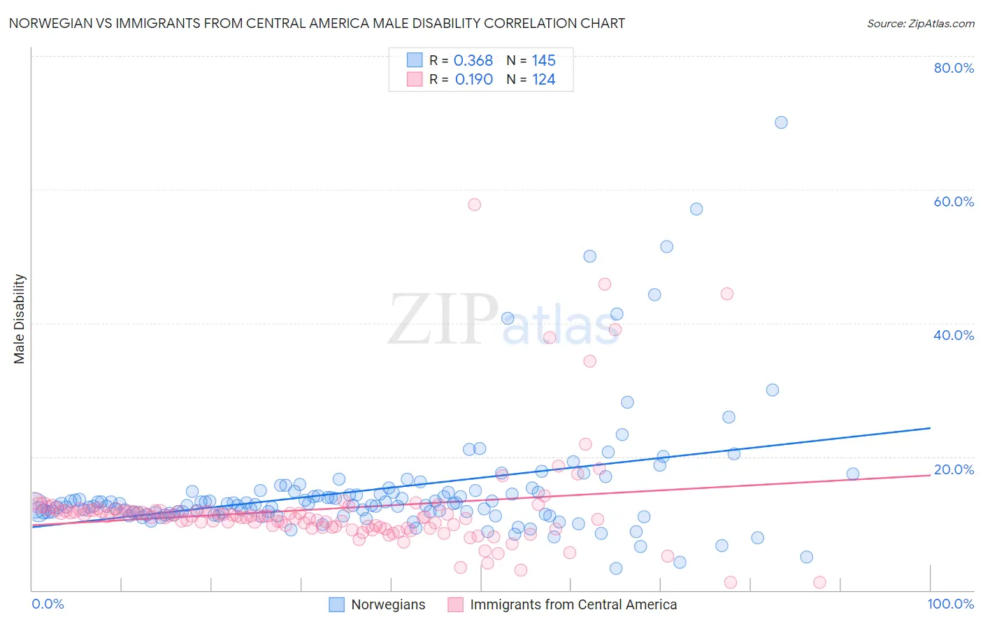 Norwegian vs Immigrants from Central America Male Disability