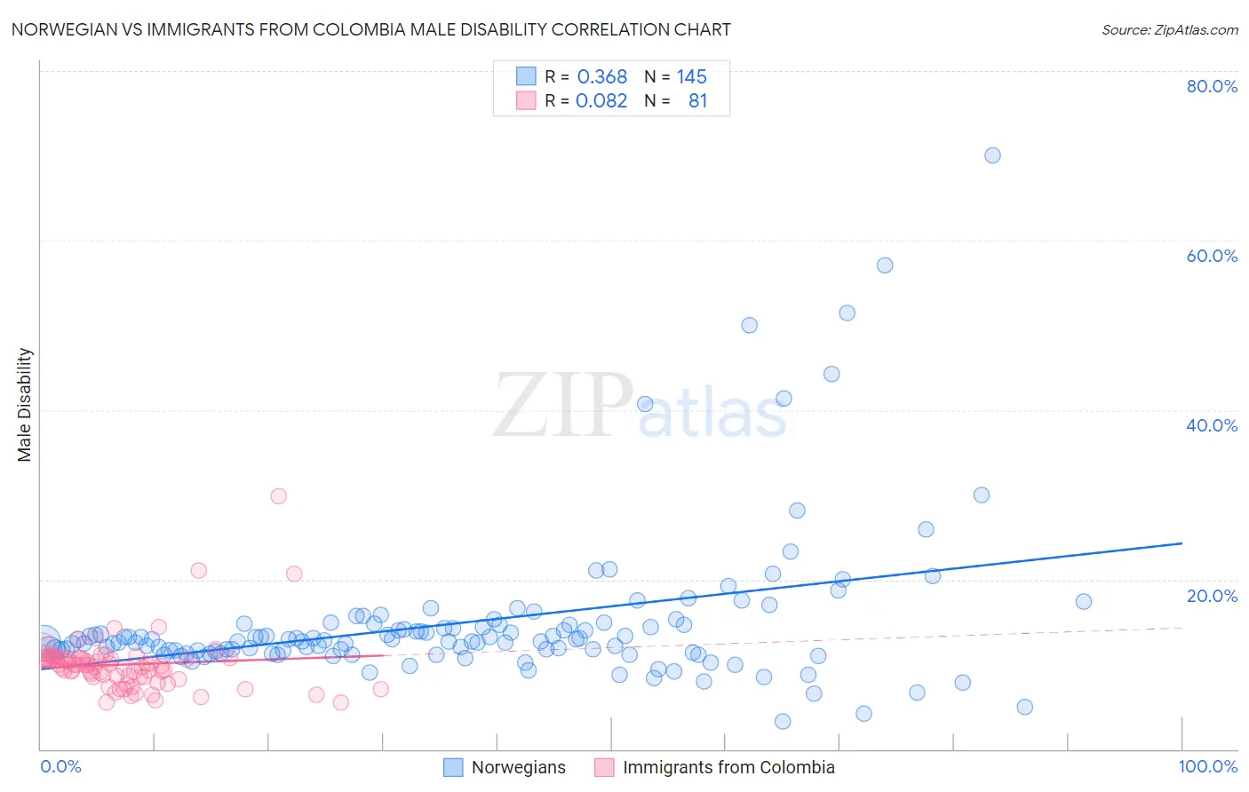 Norwegian vs Immigrants from Colombia Male Disability