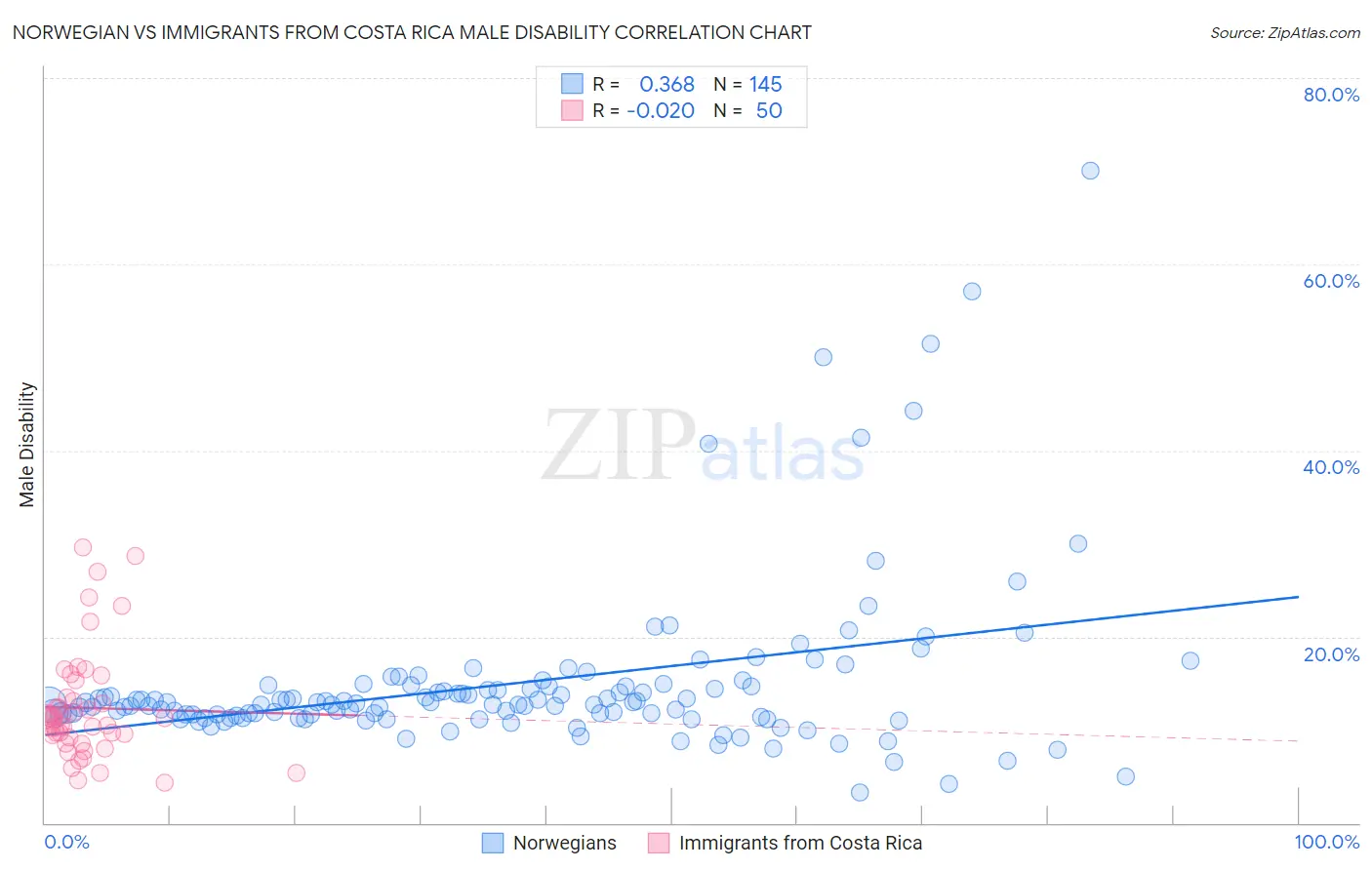 Norwegian vs Immigrants from Costa Rica Male Disability