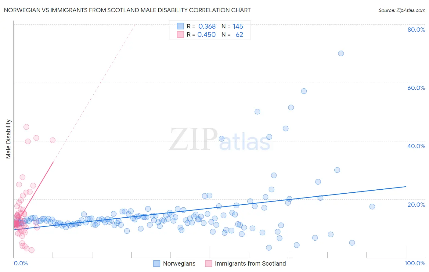 Norwegian vs Immigrants from Scotland Male Disability