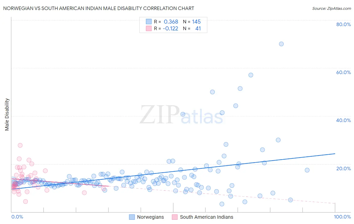 Norwegian vs South American Indian Male Disability