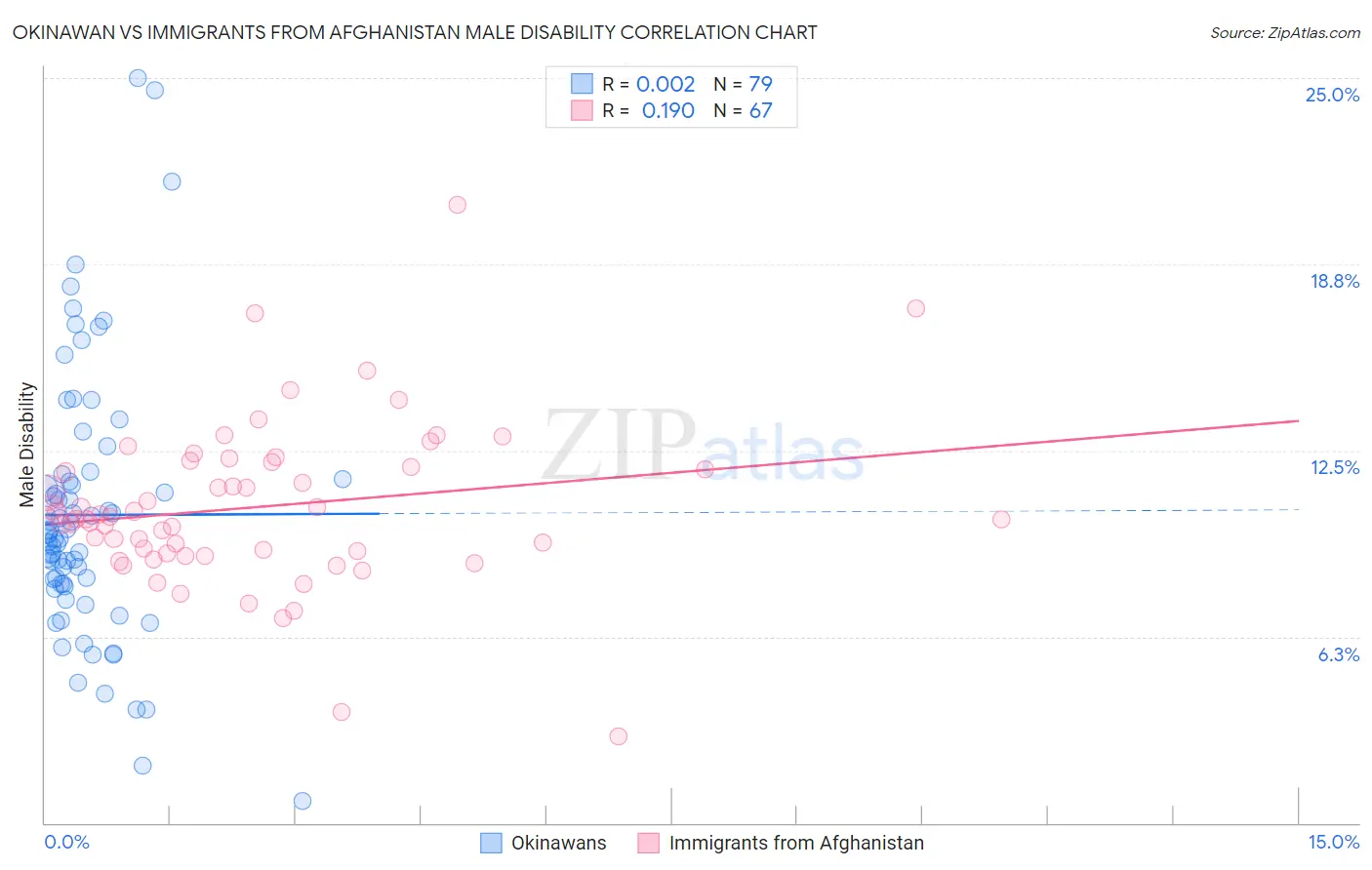 Okinawan vs Immigrants from Afghanistan Male Disability