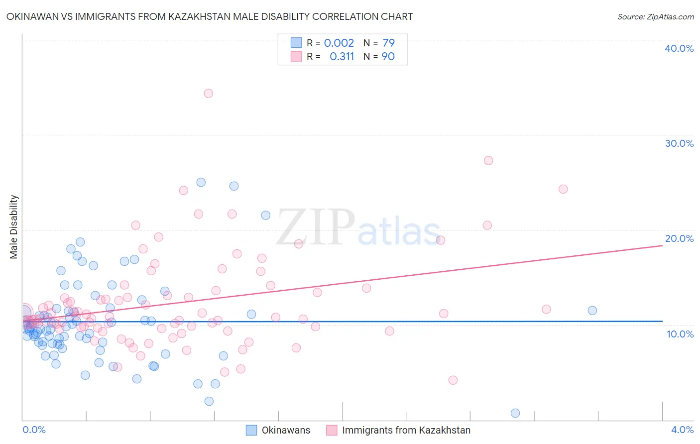 Okinawan vs Immigrants from Kazakhstan Male Disability