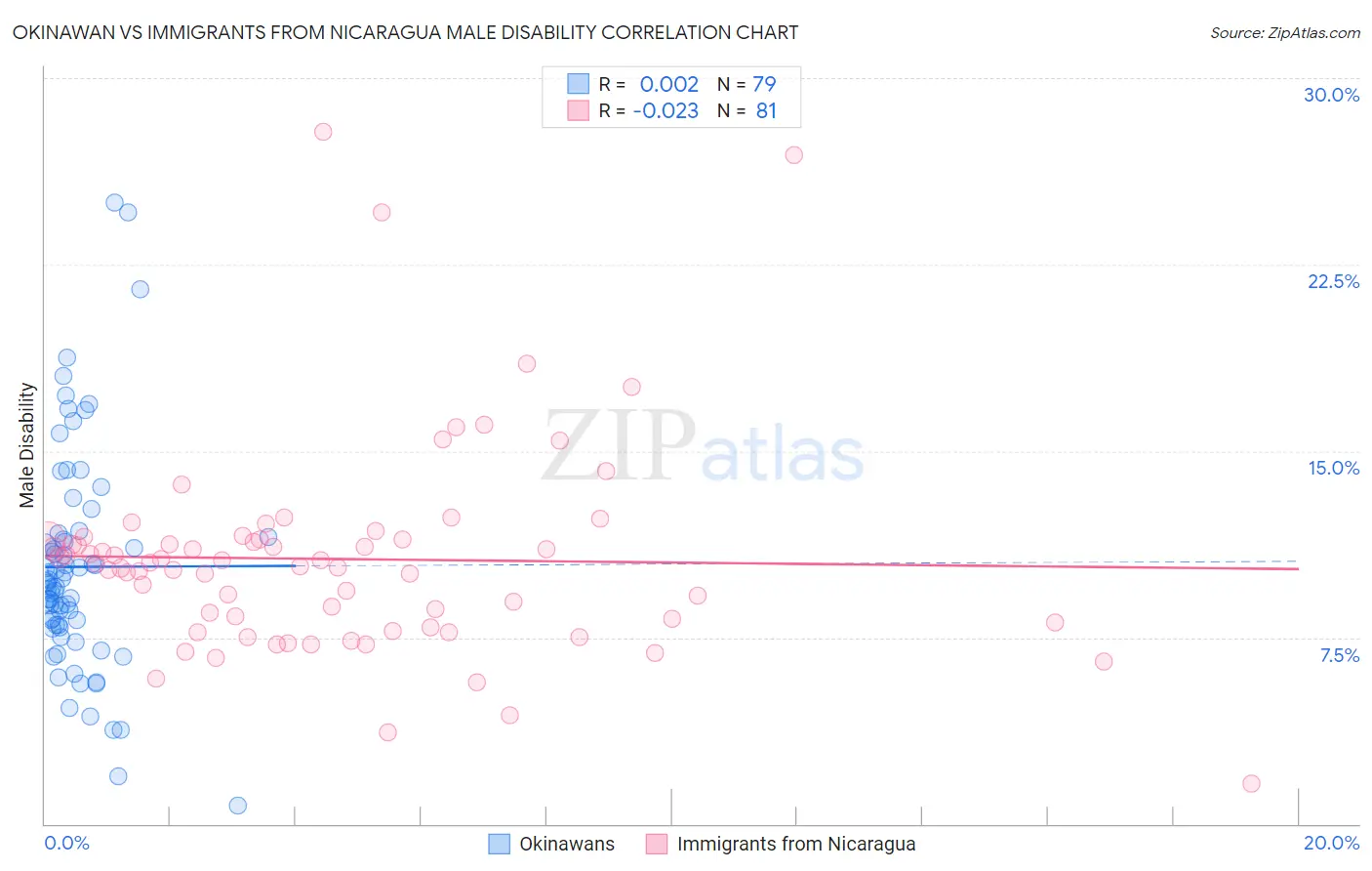 Okinawan vs Immigrants from Nicaragua Male Disability