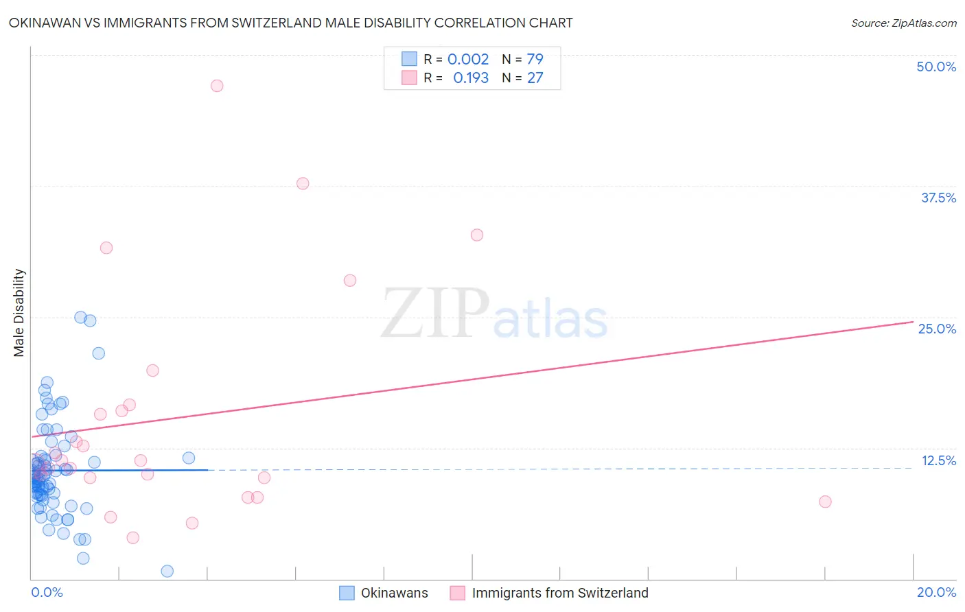 Okinawan vs Immigrants from Switzerland Male Disability