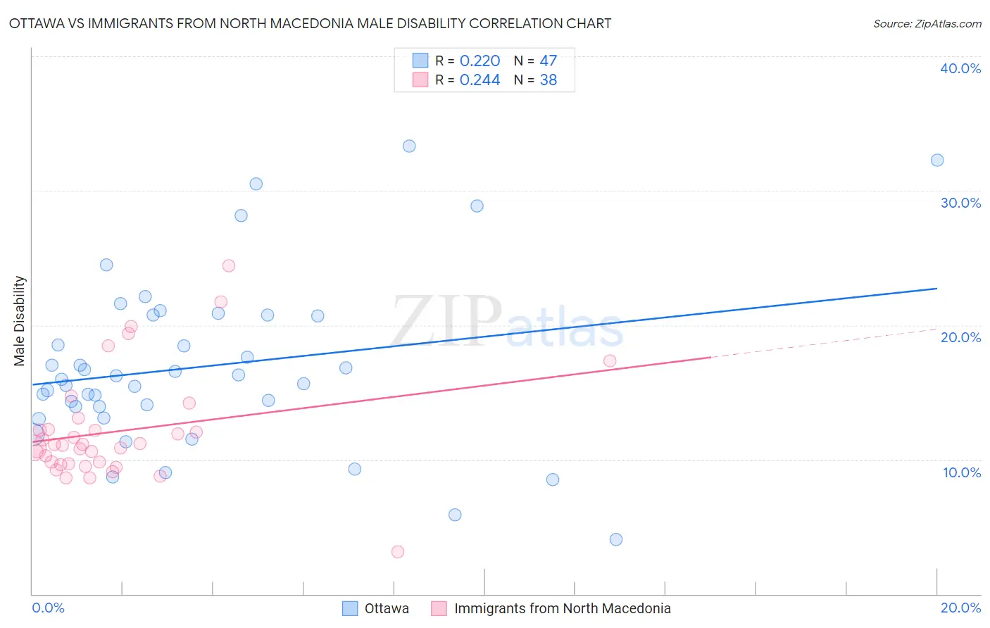 Ottawa vs Immigrants from North Macedonia Male Disability