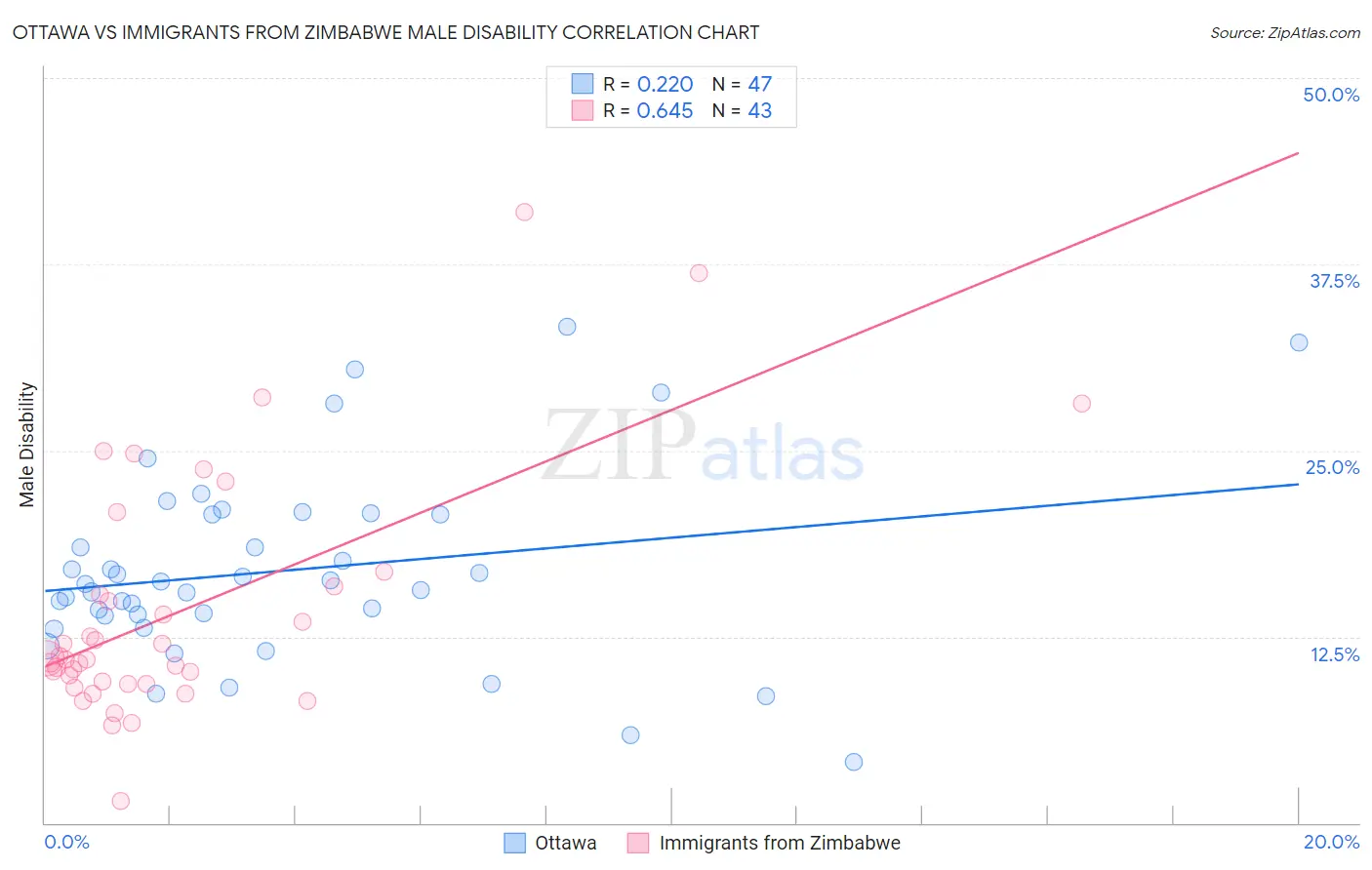 Ottawa vs Immigrants from Zimbabwe Male Disability