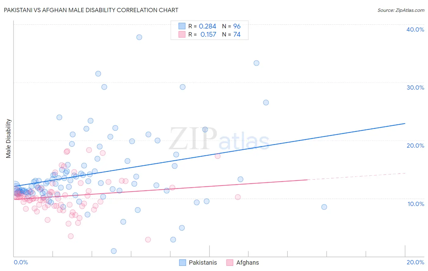 Pakistani vs Afghan Male Disability