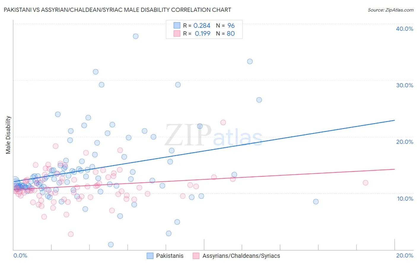 Pakistani vs Assyrian/Chaldean/Syriac Male Disability