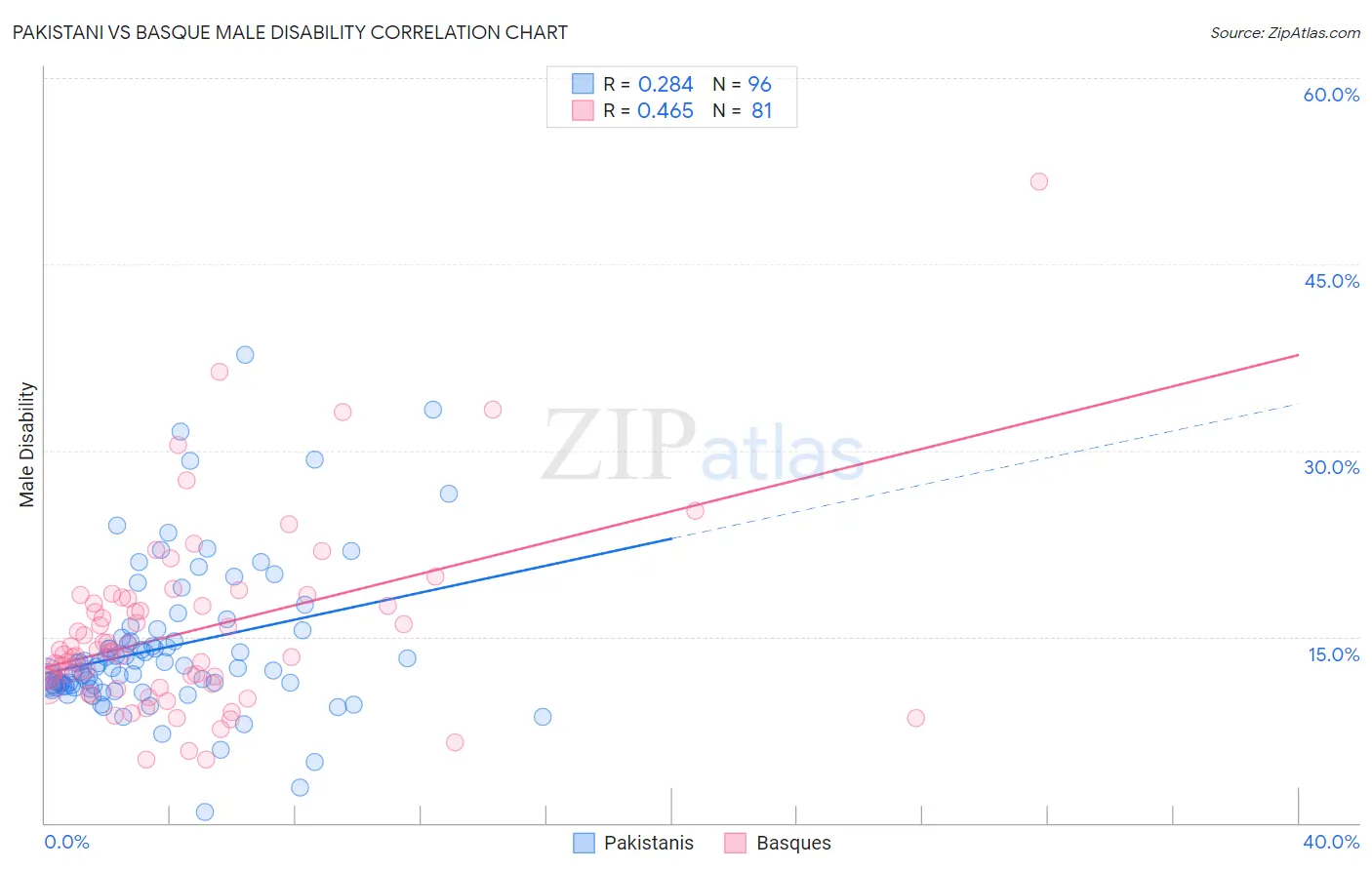 Pakistani vs Basque Male Disability