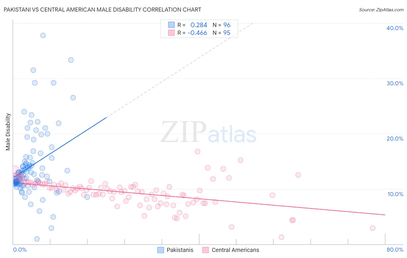 Pakistani vs Central American Male Disability
