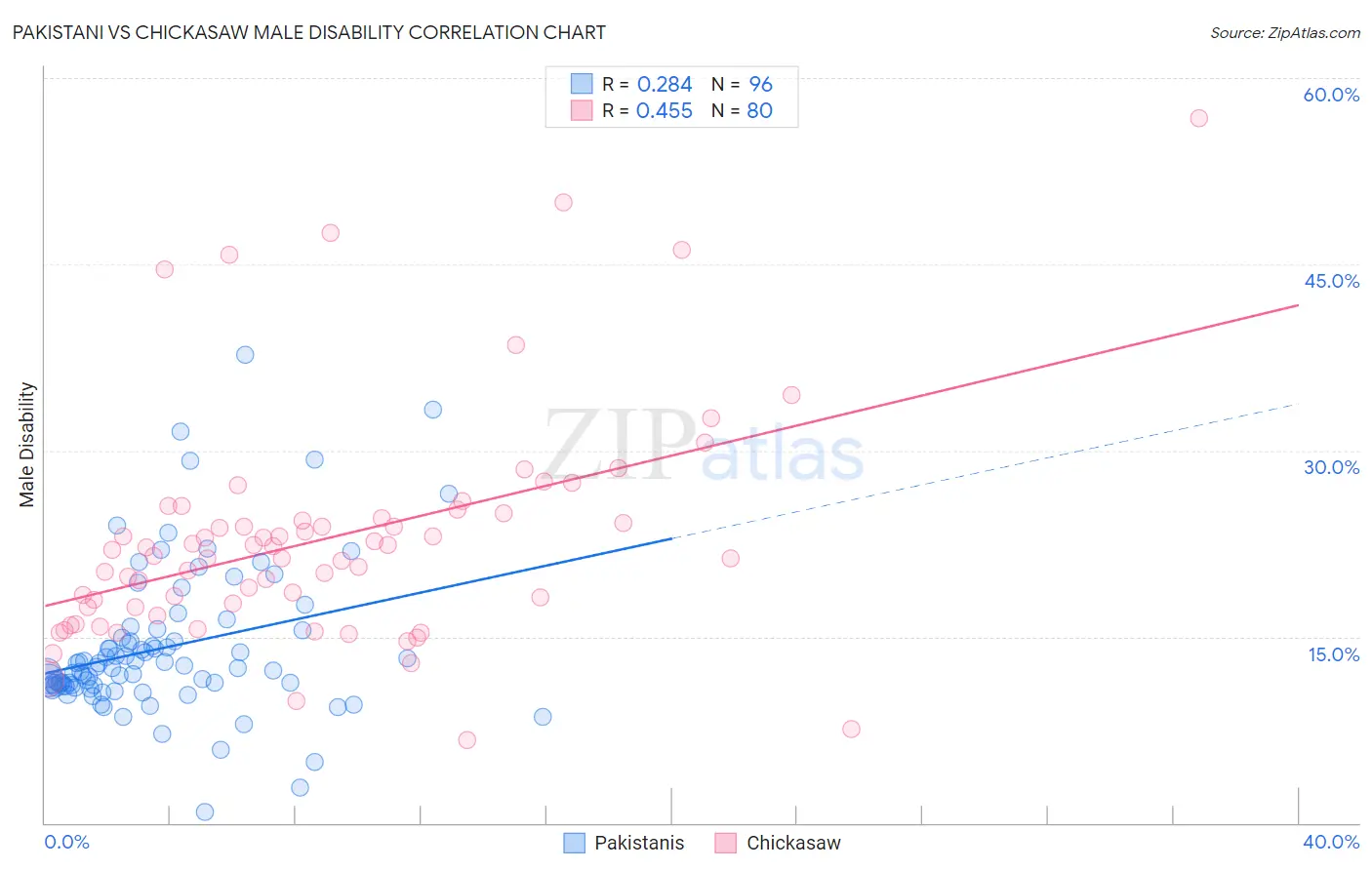 Pakistani vs Chickasaw Male Disability