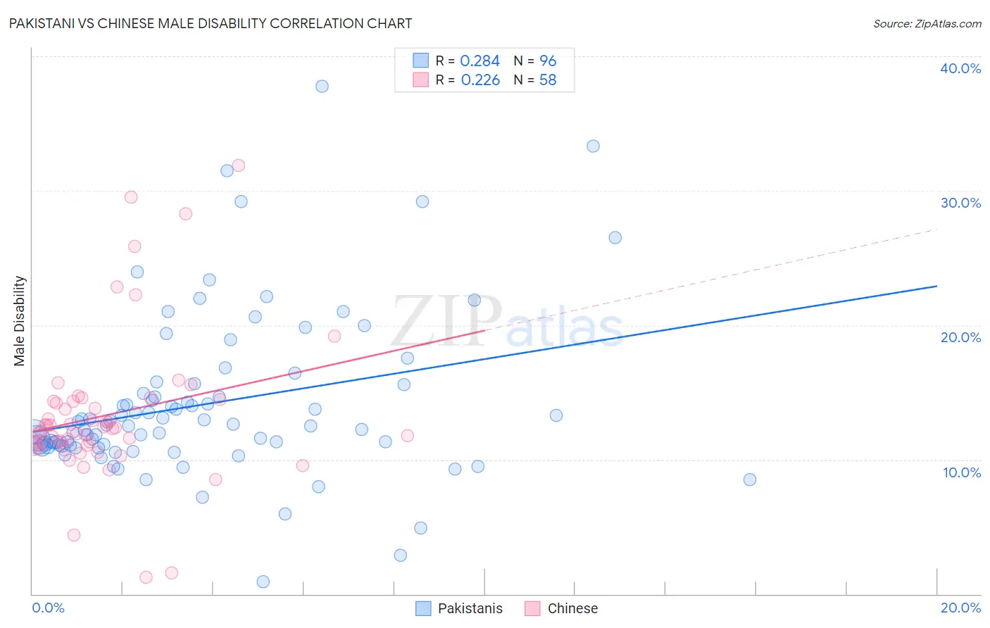 Pakistani vs Chinese Male Disability