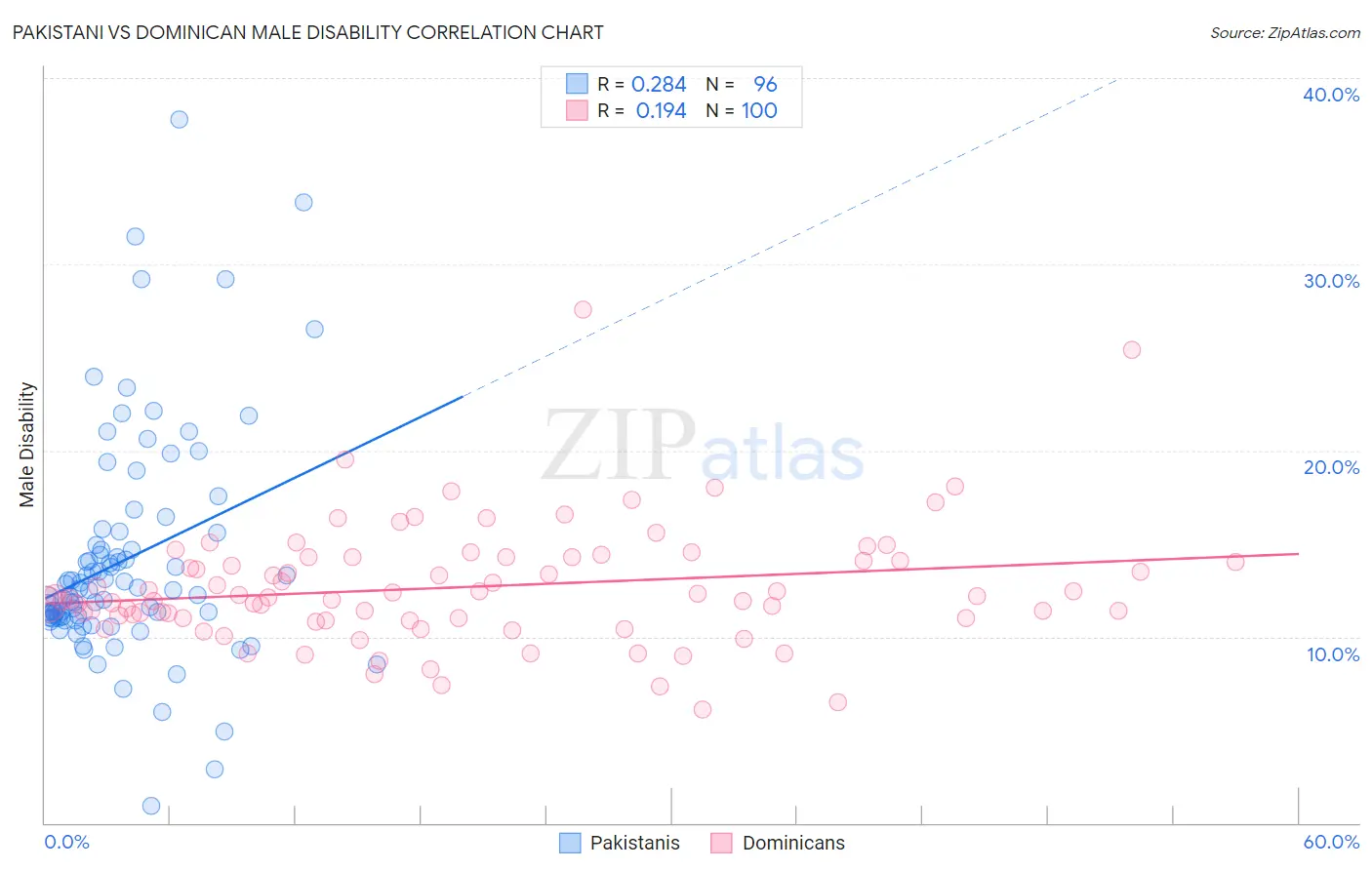 Pakistani vs Dominican Male Disability