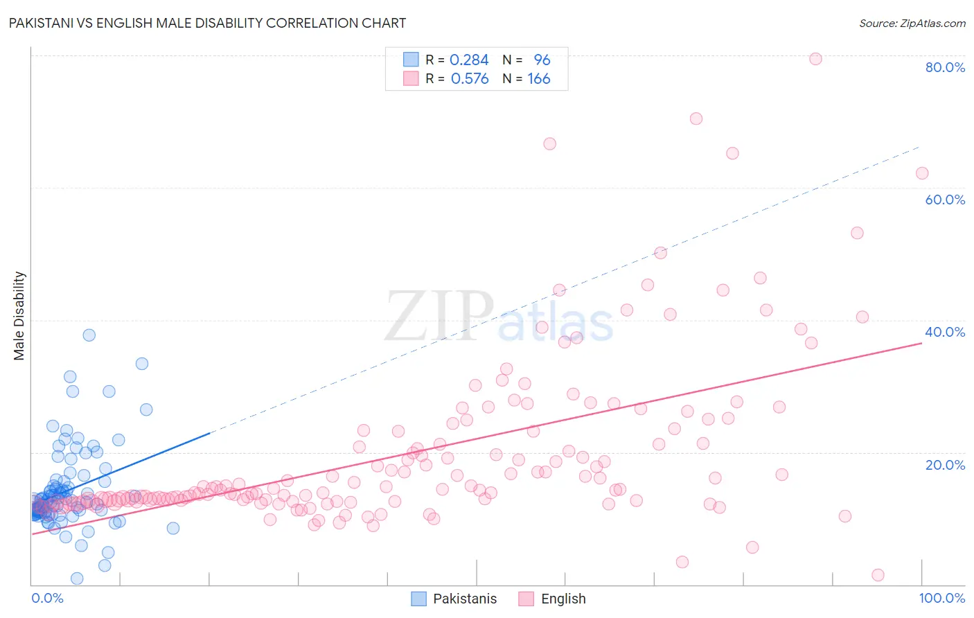 Pakistani vs English Male Disability