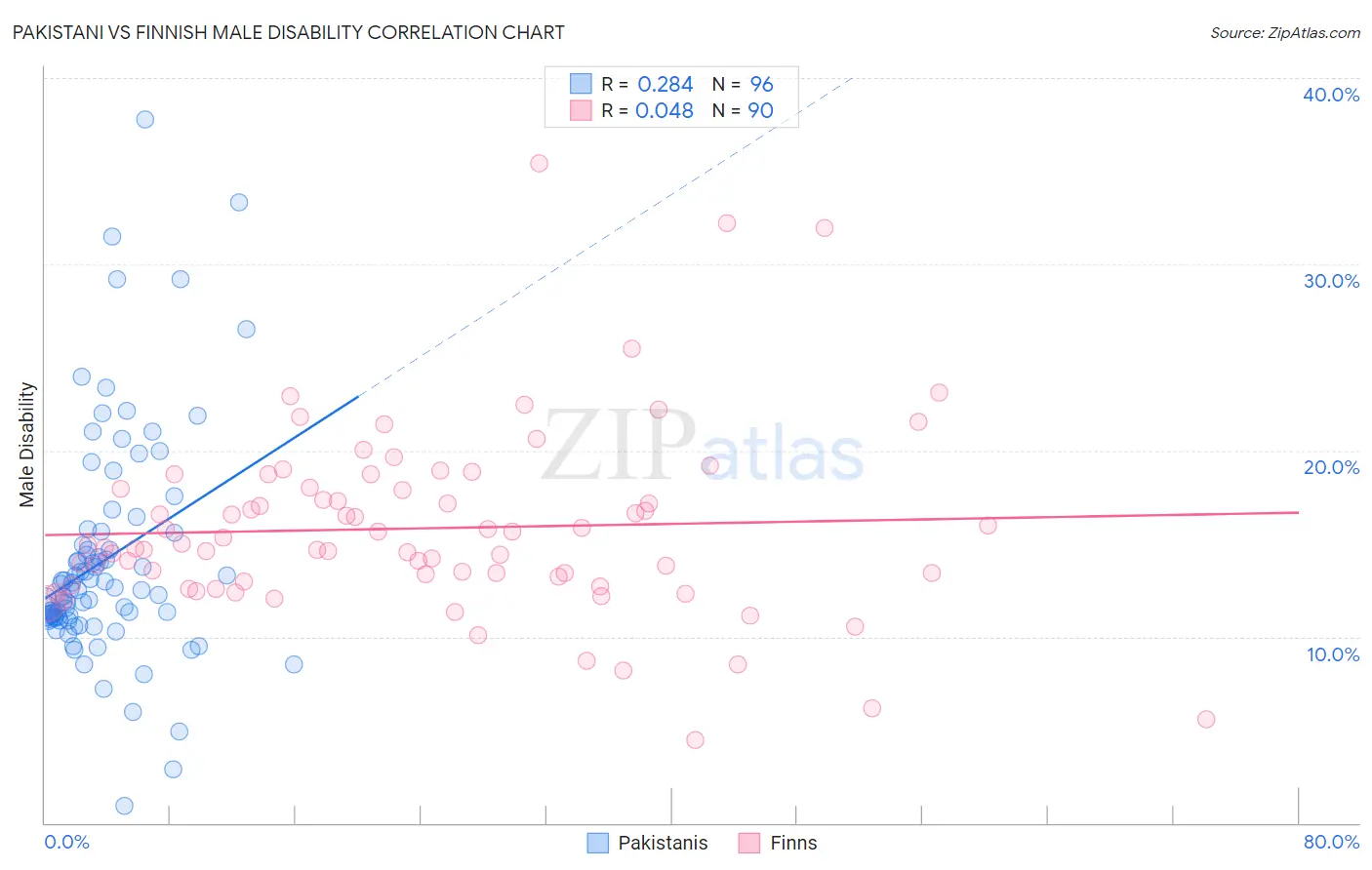 Pakistani vs Finnish Male Disability