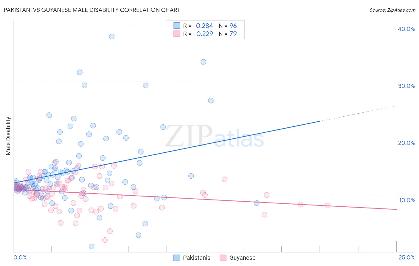 Pakistani vs Guyanese Male Disability