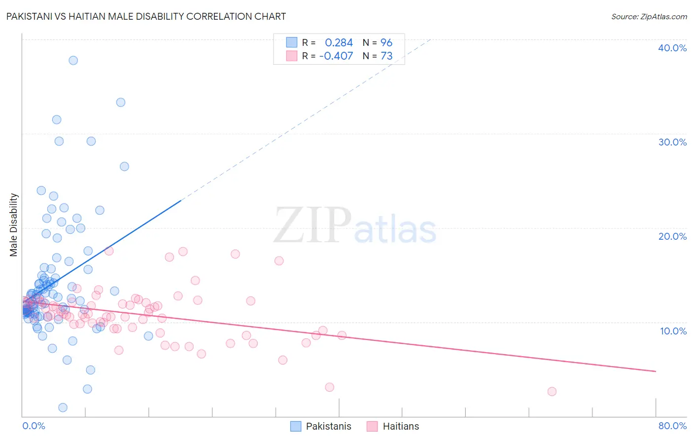 Pakistani vs Haitian Male Disability