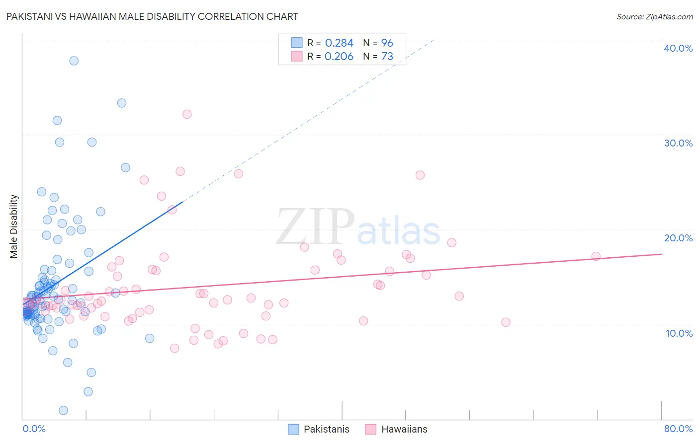 Pakistani vs Hawaiian Male Disability
