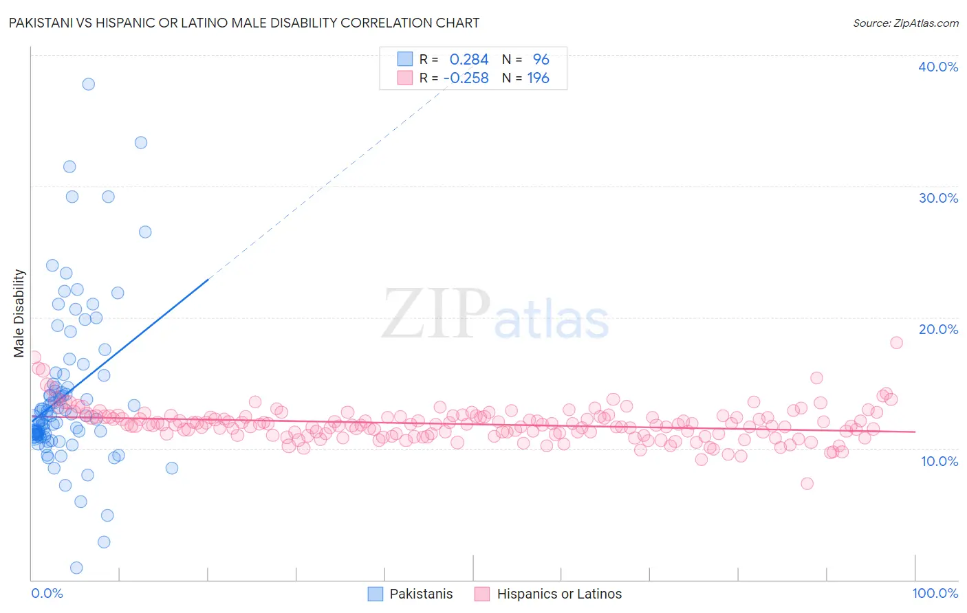 Pakistani vs Hispanic or Latino Male Disability