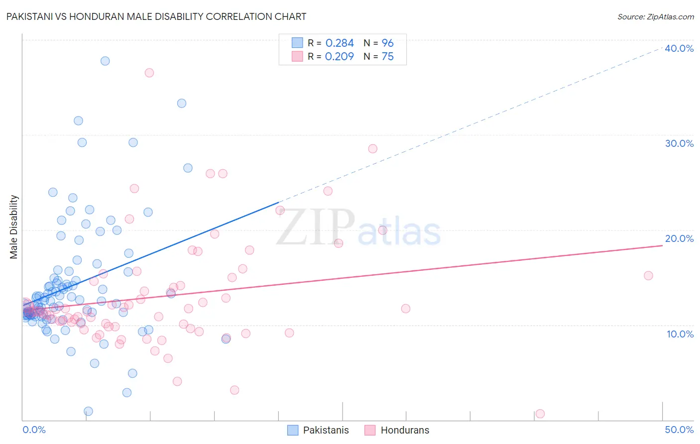 Pakistani vs Honduran Male Disability