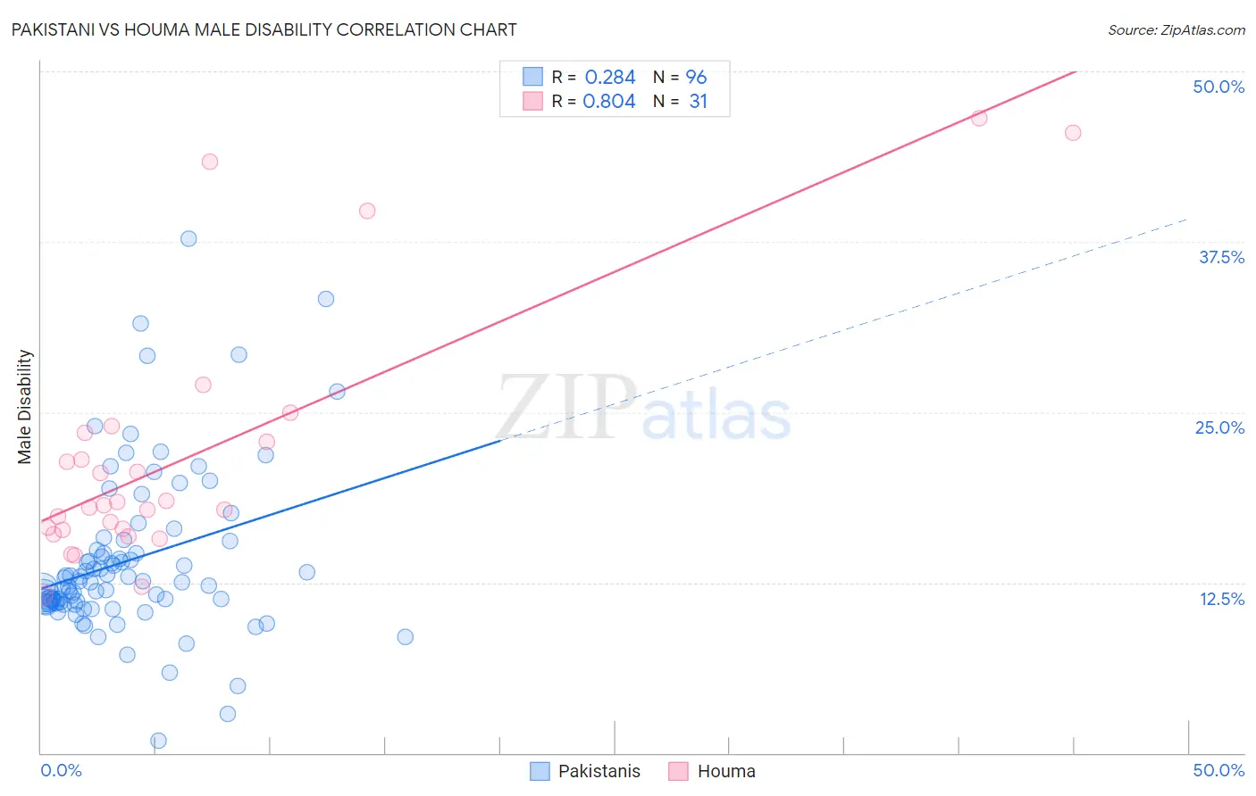 Pakistani vs Houma Male Disability