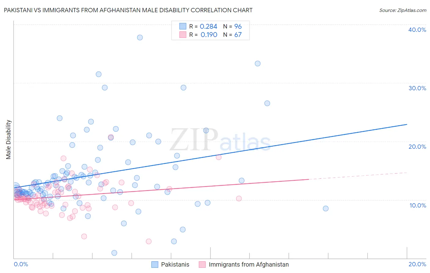 Pakistani vs Immigrants from Afghanistan Male Disability