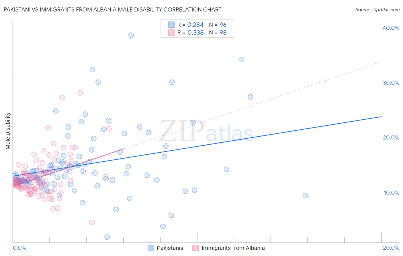 Pakistani vs Immigrants from Albania Male Disability