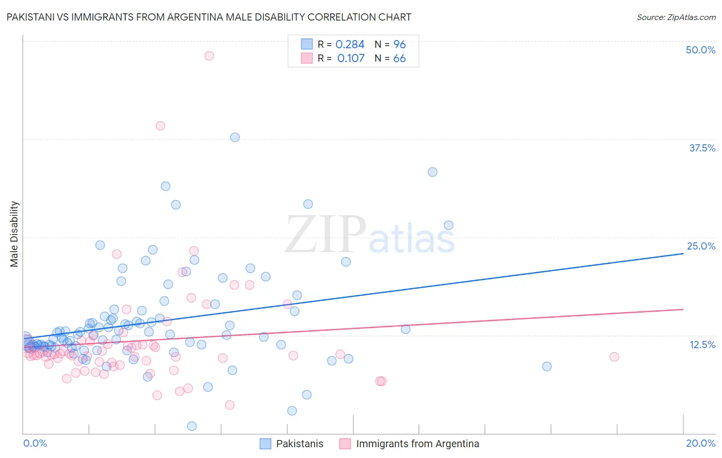 Pakistani vs Immigrants from Argentina Male Disability