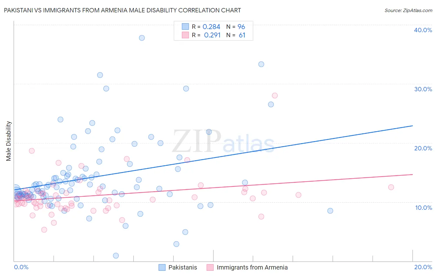 Pakistani vs Immigrants from Armenia Male Disability