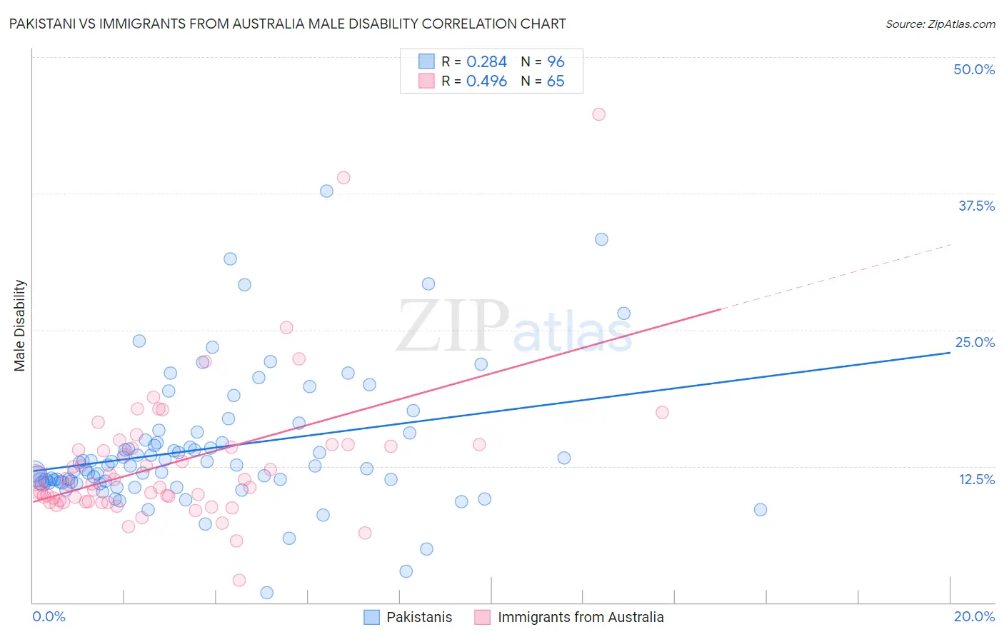 Pakistani vs Immigrants from Australia Male Disability