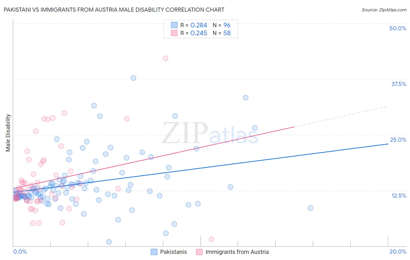 Pakistani vs Immigrants from Austria Male Disability