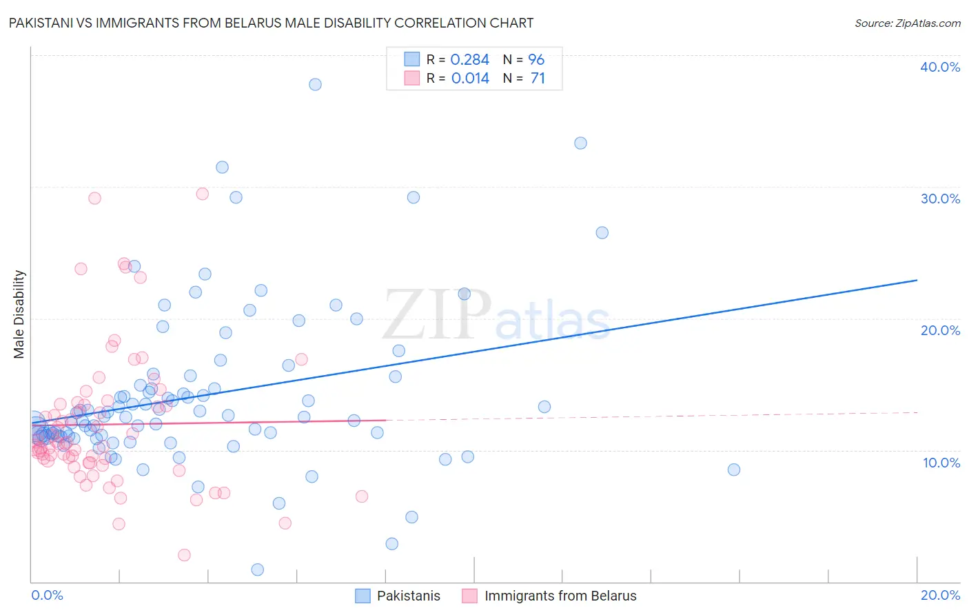 Pakistani vs Immigrants from Belarus Male Disability