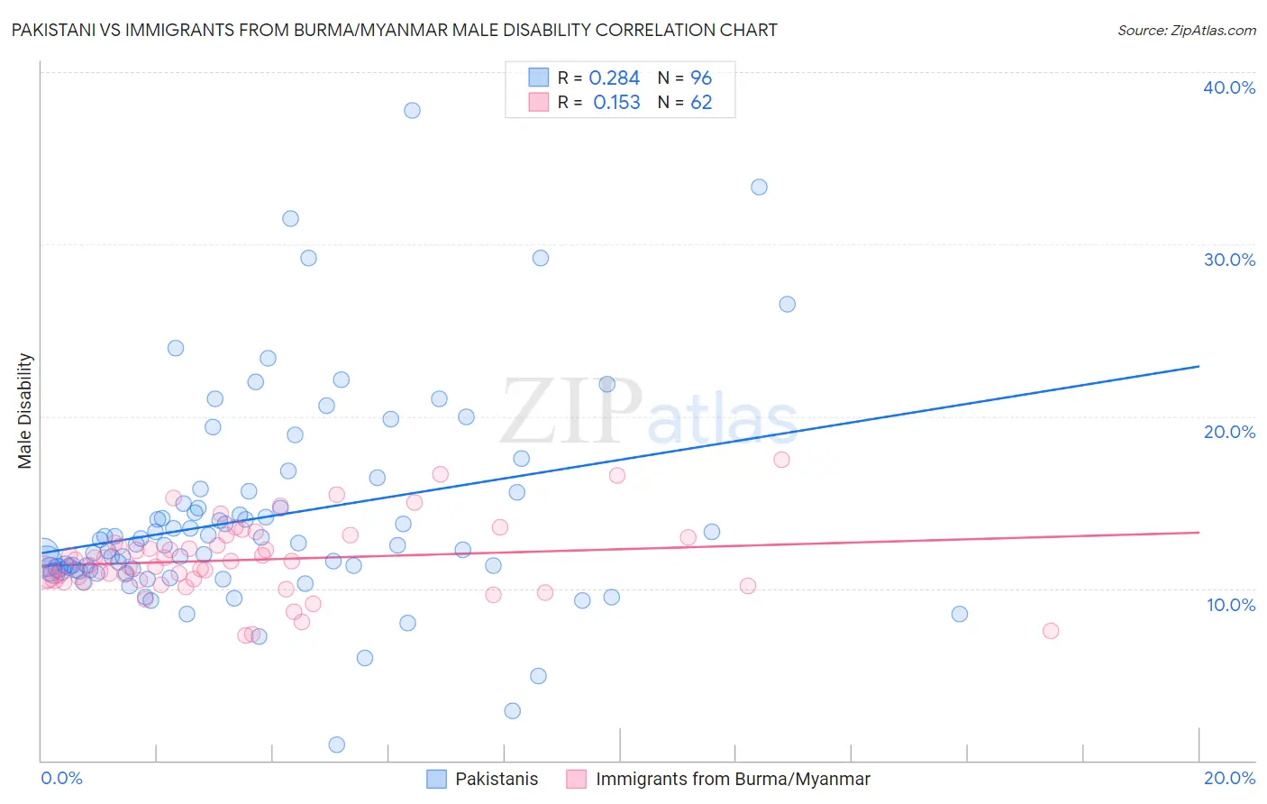 Pakistani vs Immigrants from Burma/Myanmar Male Disability