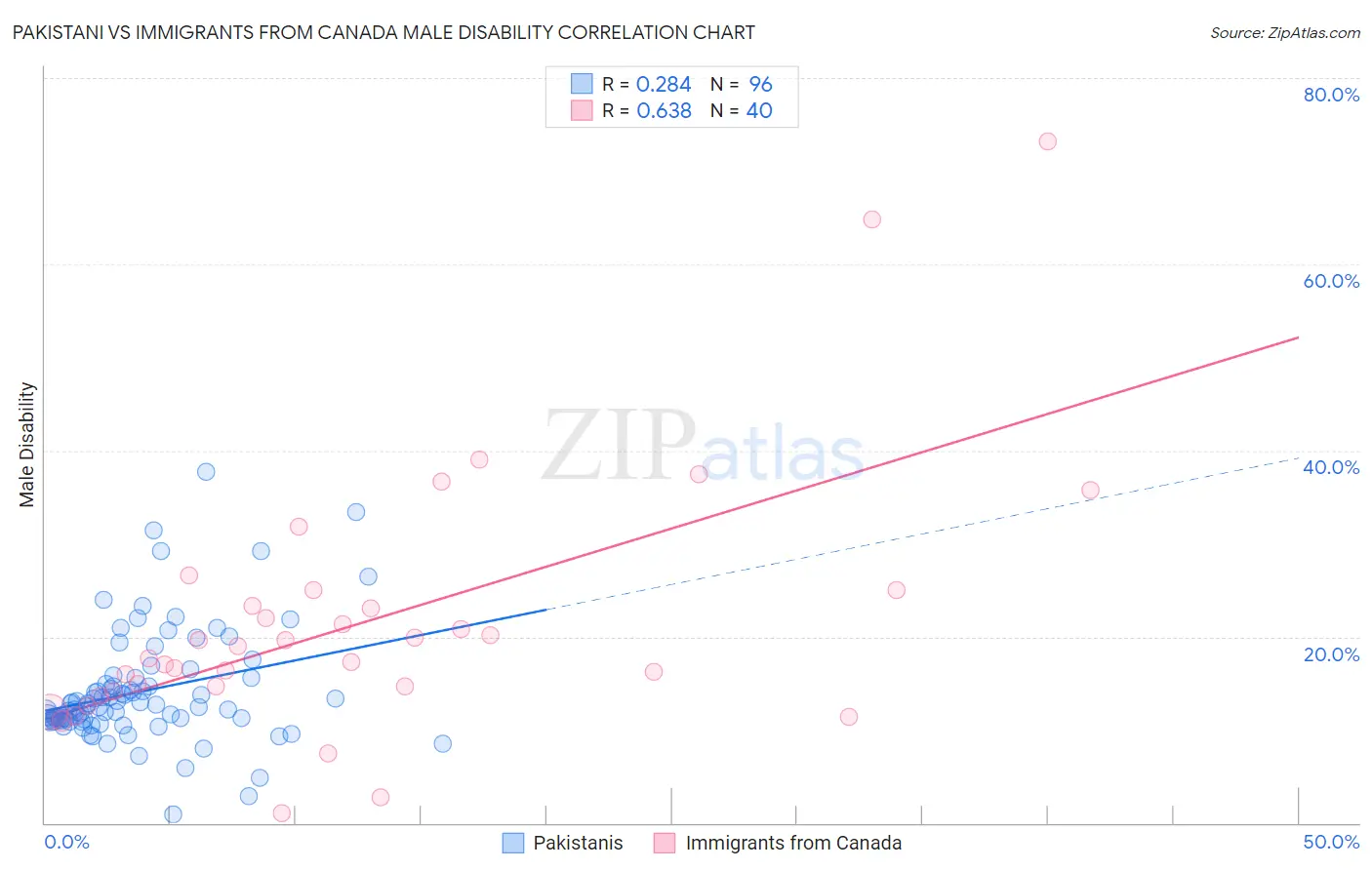 Pakistani vs Immigrants from Canada Male Disability