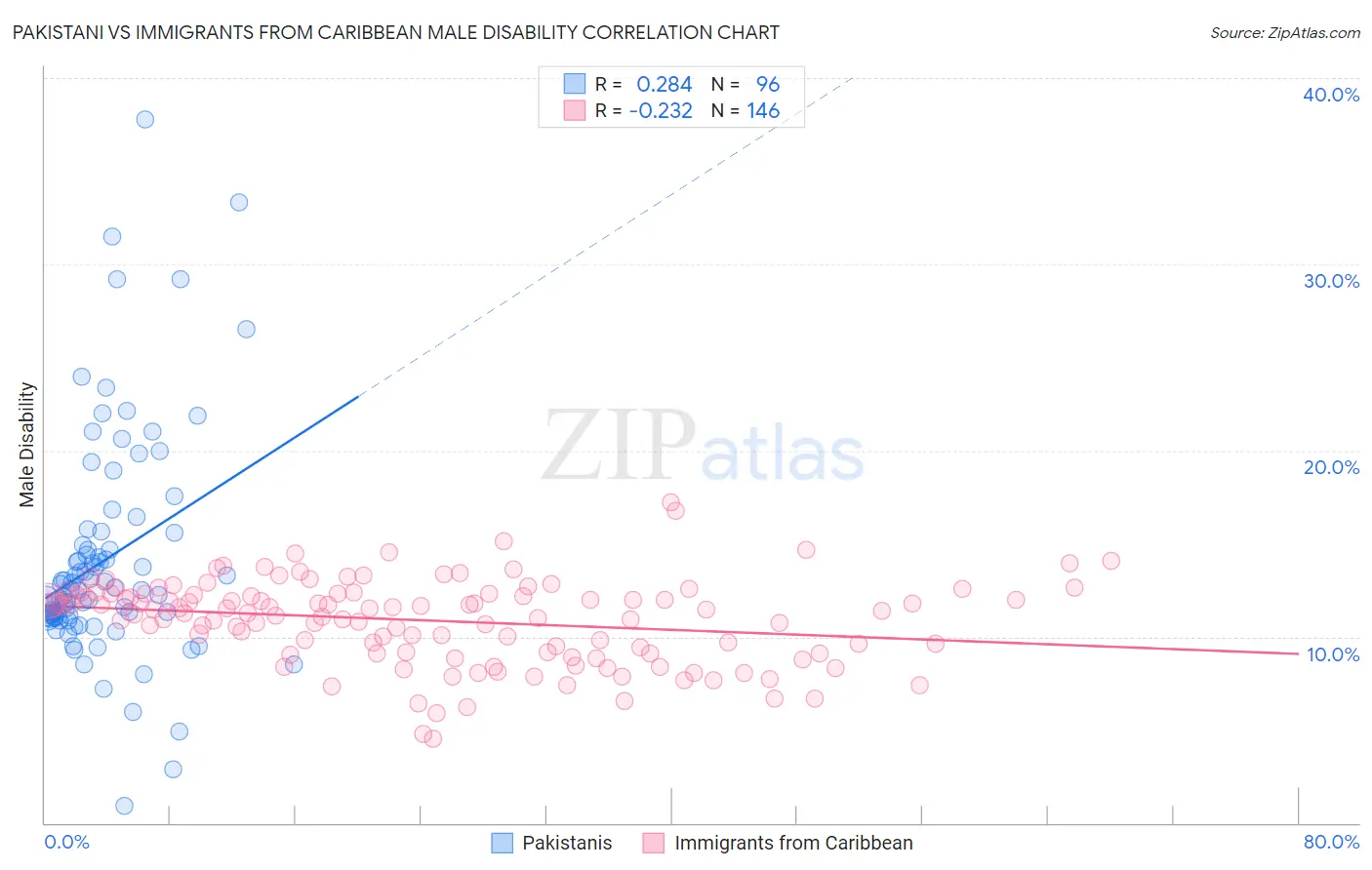 Pakistani vs Immigrants from Caribbean Male Disability