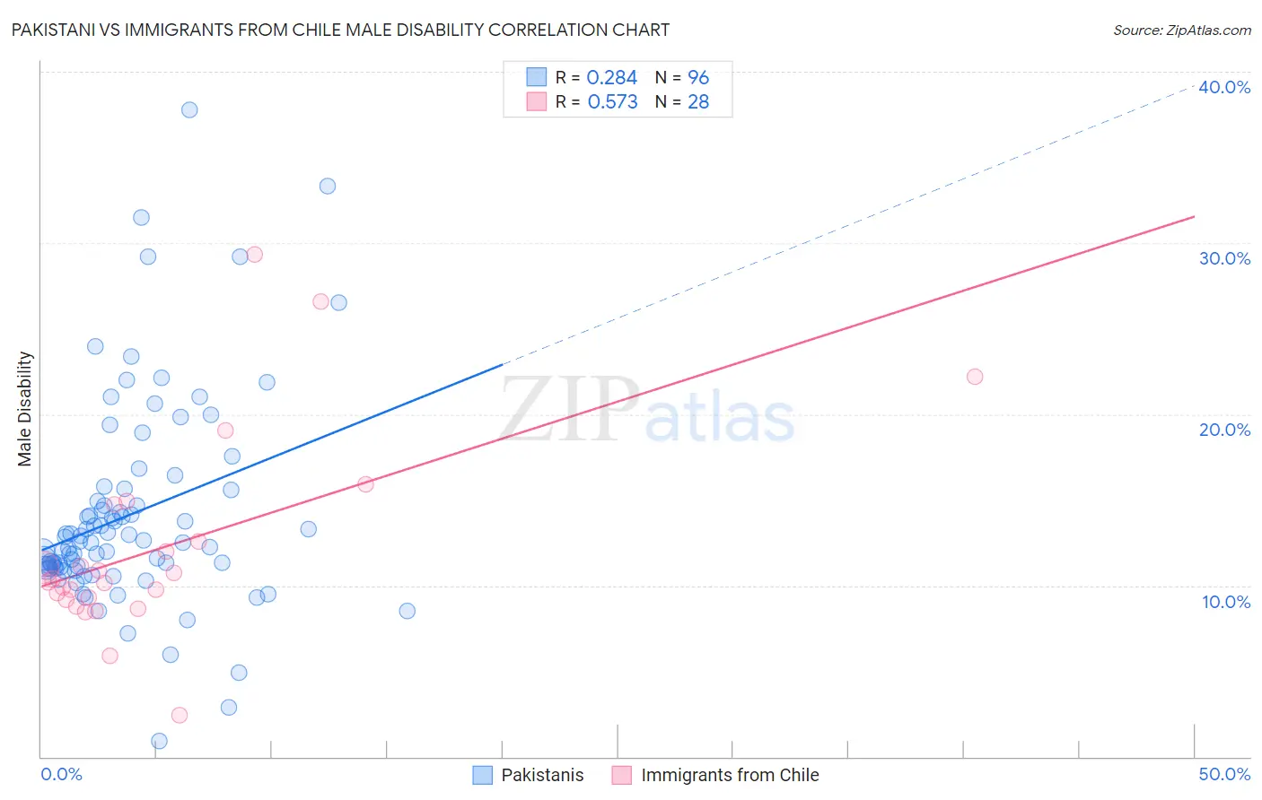 Pakistani vs Immigrants from Chile Male Disability