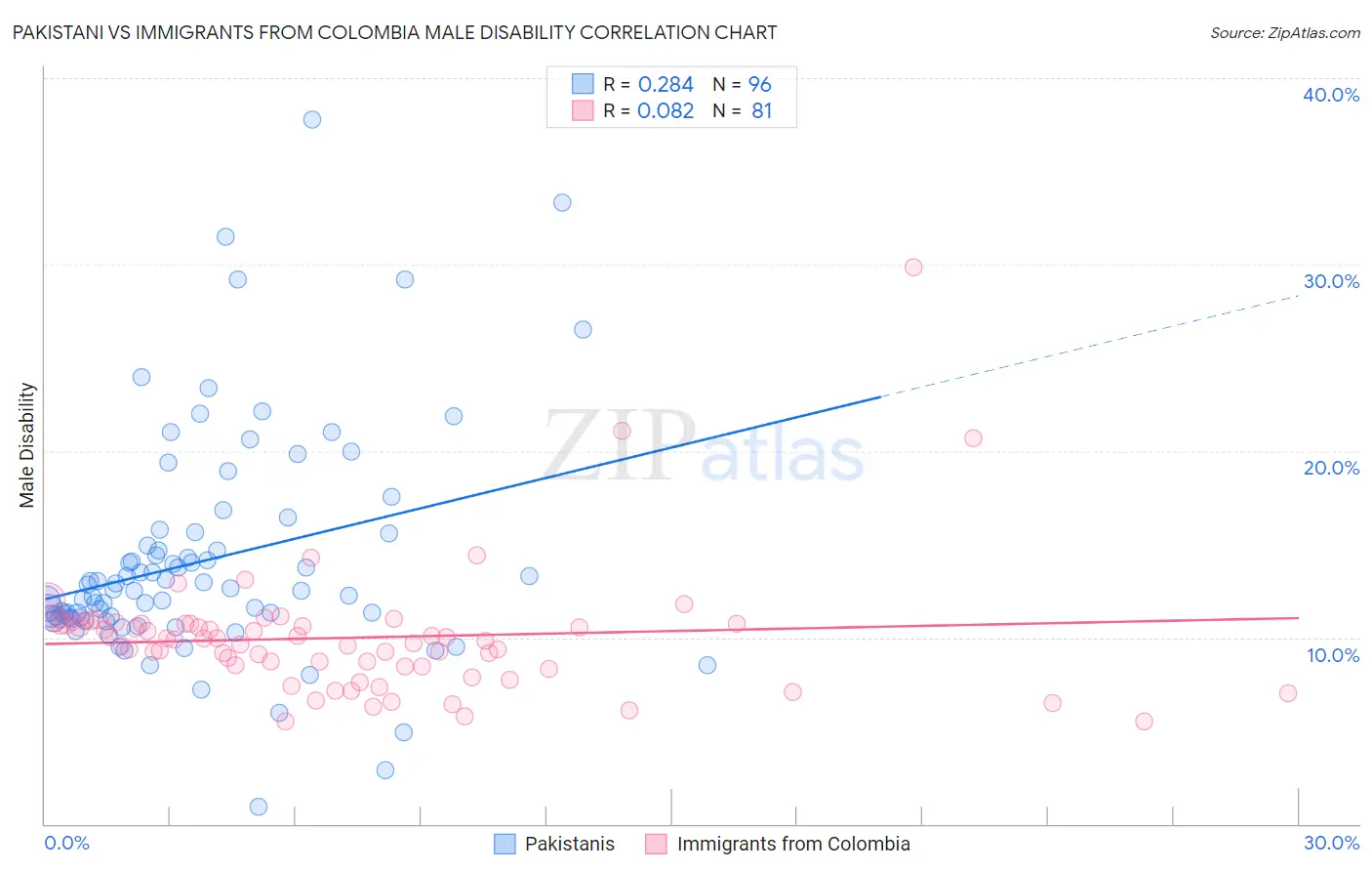 Pakistani vs Immigrants from Colombia Male Disability