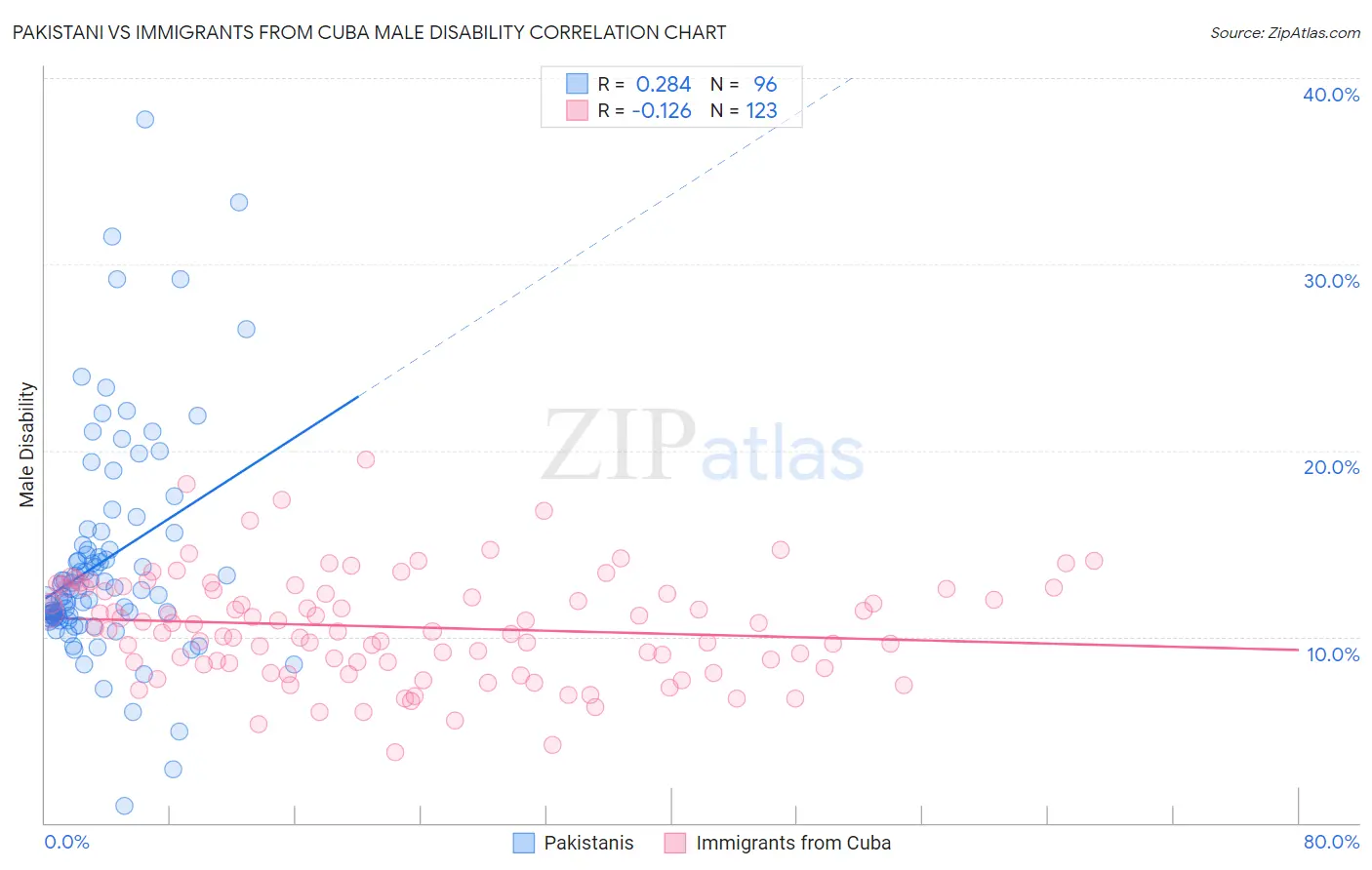 Pakistani vs Immigrants from Cuba Male Disability