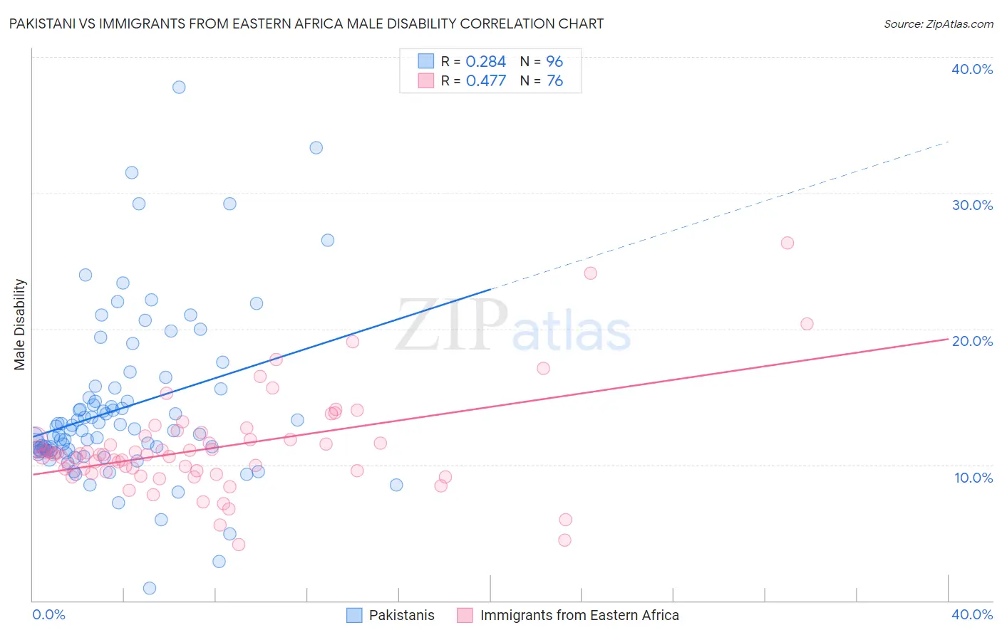 Pakistani vs Immigrants from Eastern Africa Male Disability