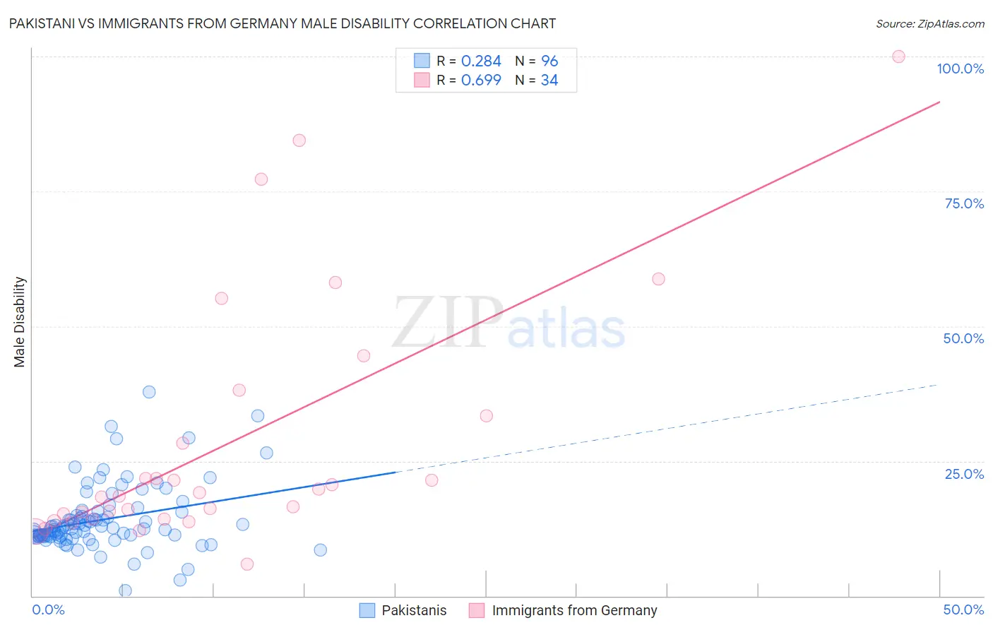 Pakistani vs Immigrants from Germany Male Disability