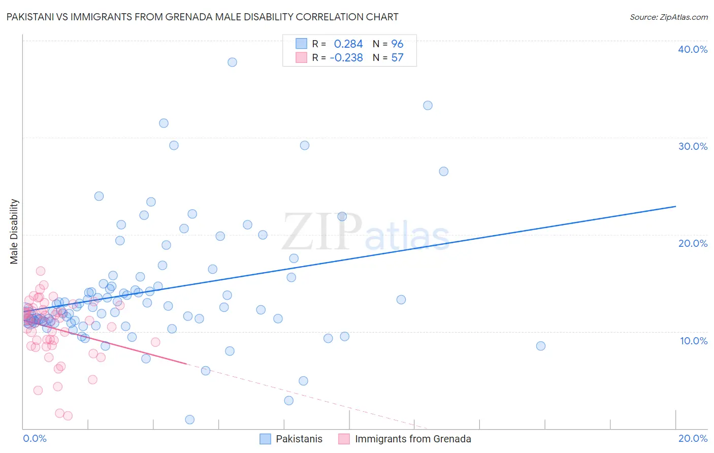 Pakistani vs Immigrants from Grenada Male Disability