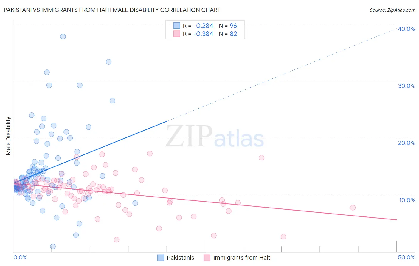 Pakistani vs Immigrants from Haiti Male Disability