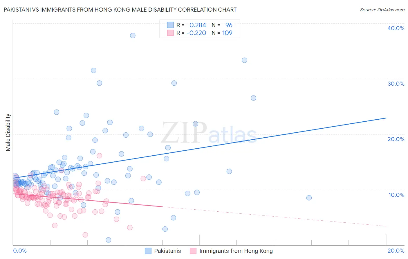 Pakistani vs Immigrants from Hong Kong Male Disability