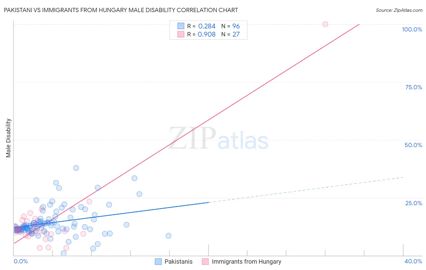 Pakistani vs Immigrants from Hungary Male Disability