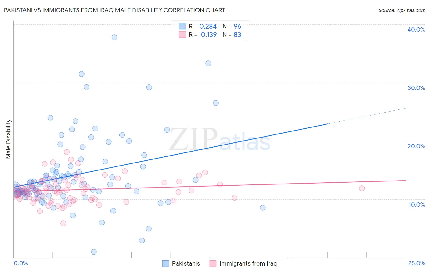 Pakistani vs Immigrants from Iraq Male Disability
