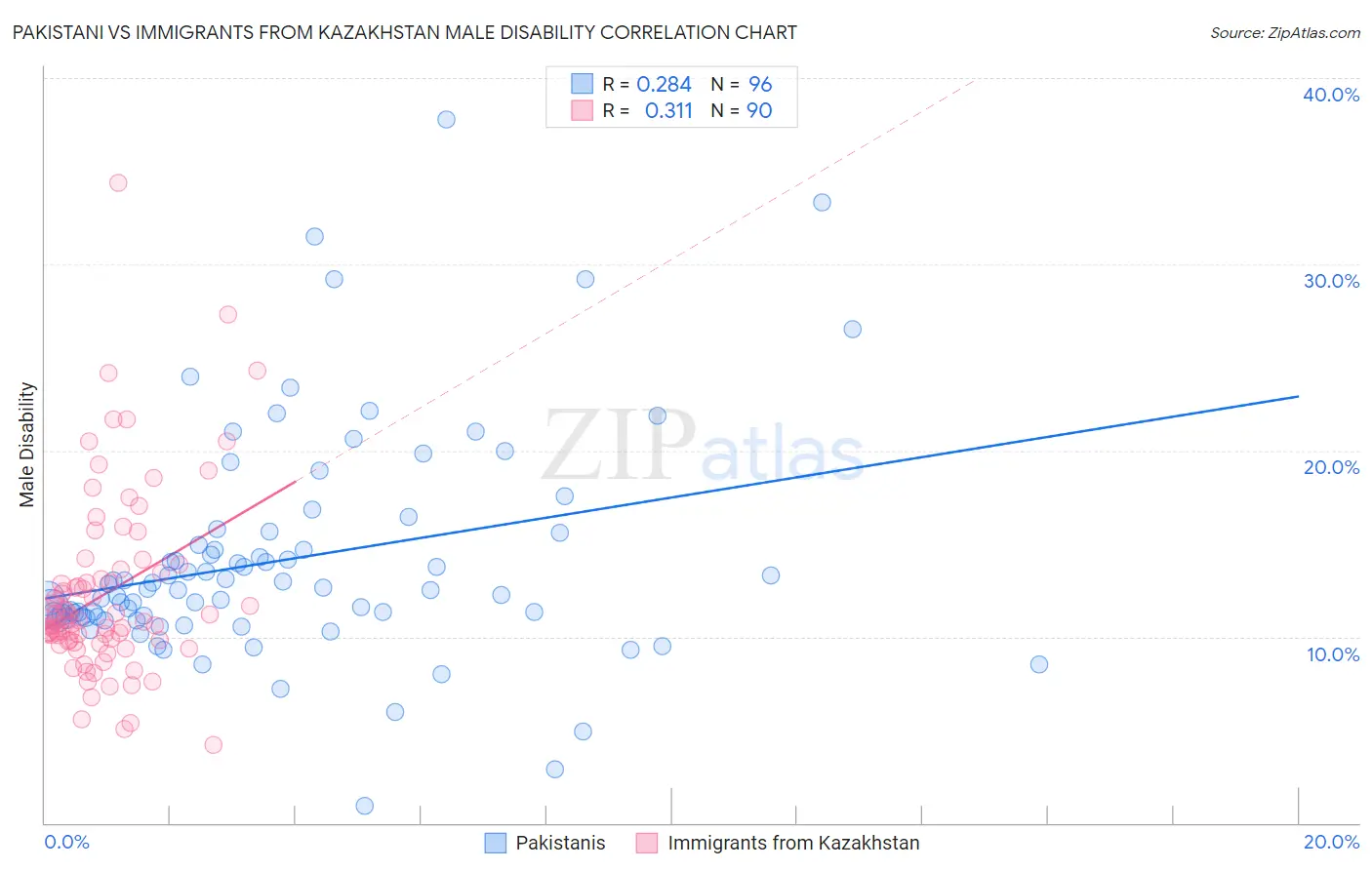 Pakistani vs Immigrants from Kazakhstan Male Disability